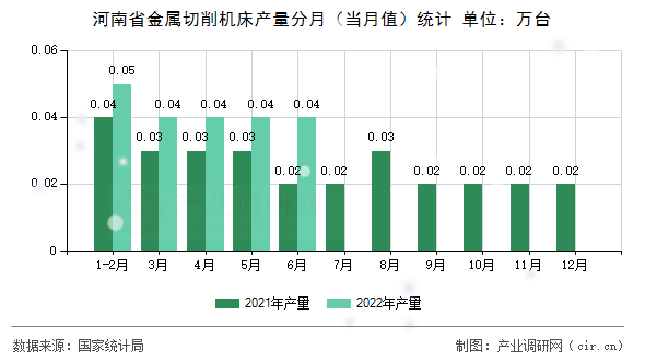 河南省金屬切削機床產量分月（當月值）統計