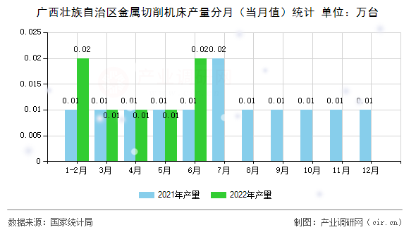 廣西壯族自治區金屬切削機床產量分月（當月值）統計