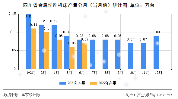 四川省金屬切削機床產量分月（當月值）統計圖