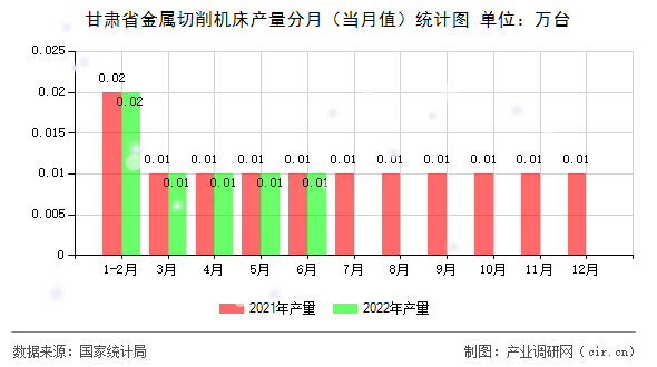 甘肅省金屬切削機(jī)床產(chǎn)量分月（當(dāng)月值）統(tǒng)計(jì)圖