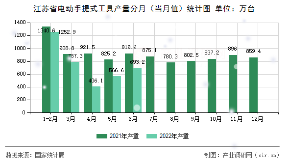江蘇省電動手提式工具產量分月（當月值）統計圖