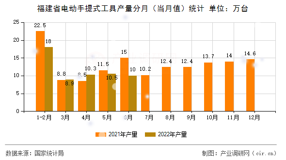 福建省電動手提式工具產量分月（當月值）統計