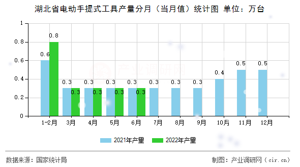 湖北省電動手提式工具產量分月（當月值）統計圖