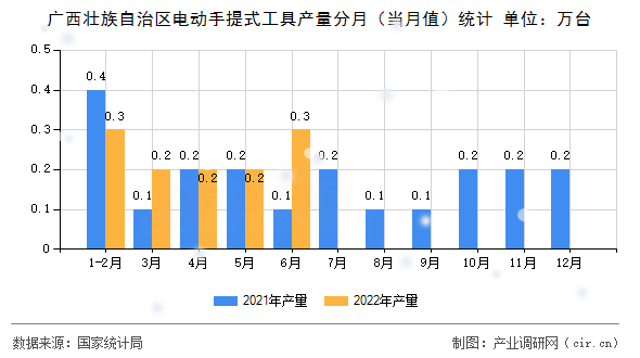 廣西壯族自治區(qū)電動手提式工具產量分月（當月值）統(tǒng)計