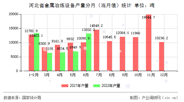 河北省金屬冶煉設備產量分月（當月值）統計
