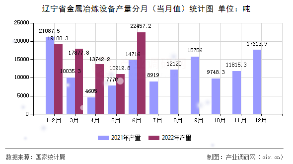 遼寧省金屬冶煉設備產量分月（當月值）統計圖
