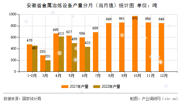 安徽省金屬冶煉設備產量分月（當月值）統計圖