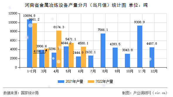 河南省金屬冶煉設(shè)備產(chǎn)量分月（當(dāng)月值）統(tǒng)計(jì)圖