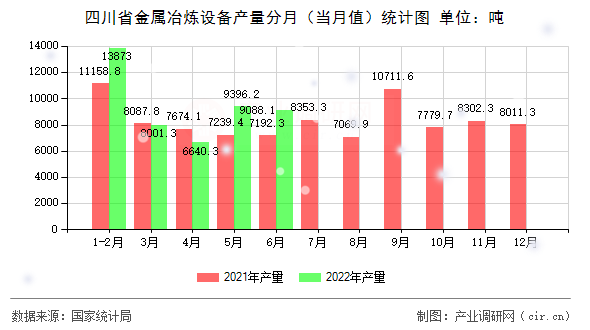 四川省金屬冶煉設備產量分月（當月值）統計圖