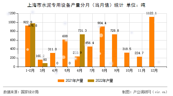 上海市水泥專用設備產量分月（當月值）統計