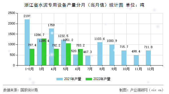 浙江省水泥專用設備產量分月（當月值）統計圖