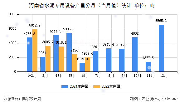 河南省水泥專用設(shè)備產(chǎn)量分月（當(dāng)月值）統(tǒng)計