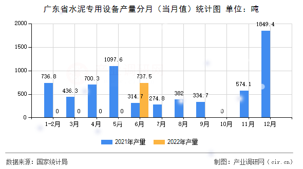 廣東省水泥專用設(shè)備產(chǎn)量分月（當(dāng)月值）統(tǒng)計圖