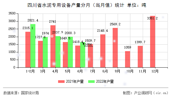 四川省水泥專用設備產量分月（當月值）統計