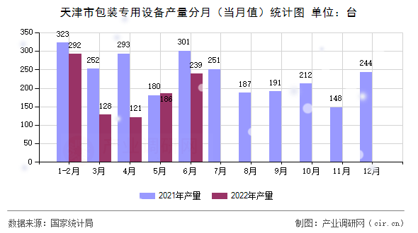 天津市包裝專用設備產(chǎn)量分月（當月值）統(tǒng)計圖