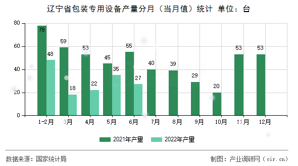 遼寧省包裝專用設備產量分月（當月值）統計
