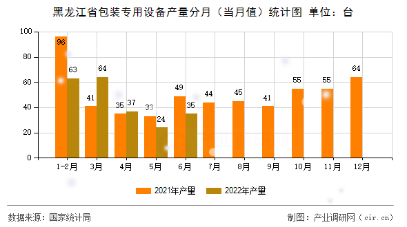 黑龍江省包裝專用設備產量分月（當月值）統計圖
