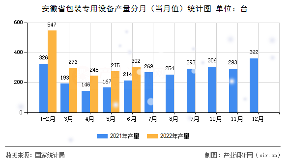 安徽省包裝專用設備產量分月（當月值）統計圖