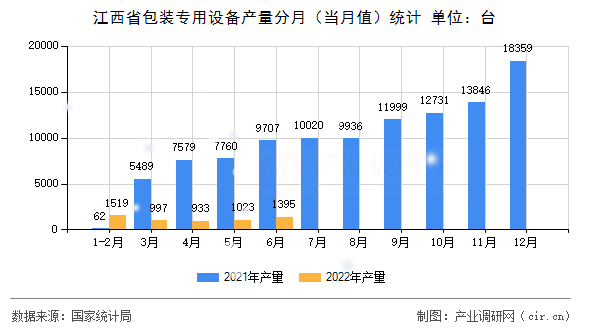 江西省包裝專用設備產量分月（當月值）統計