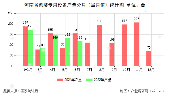 河南省包裝專用設備產量分月（當月值）統計圖