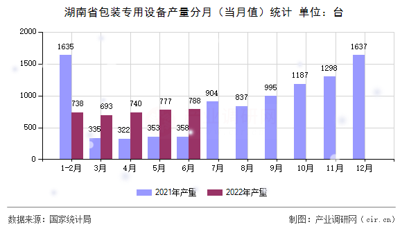 湖南省包裝專用設備產量分月（當月值）統計