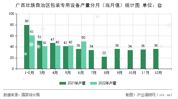 廣西壯族自治區包裝專用設備產量分月（當月值）統計圖