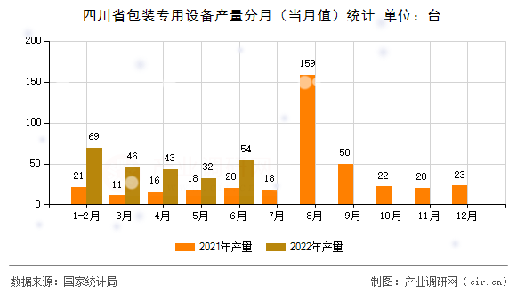 四川省包裝專用設(shè)備產(chǎn)量分月（當月值）統(tǒng)計
