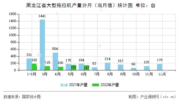 黑龍江省大型拖拉機產量分月（當月值）統計圖