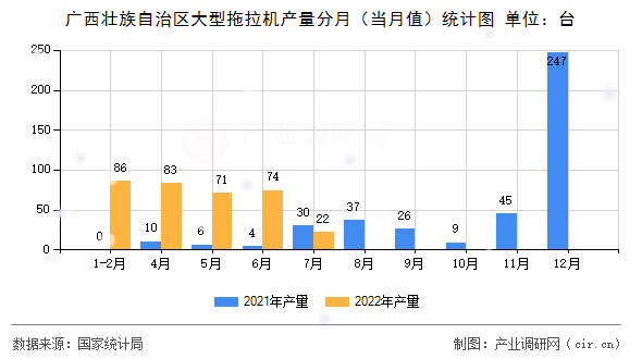 廣西壯族自治區大型拖拉機產量分月（當月值）統計圖