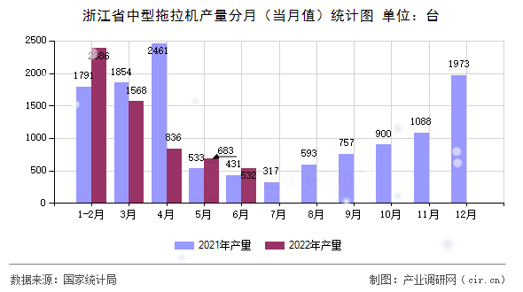 浙江省中型拖拉機產量分月（當月值）統計圖