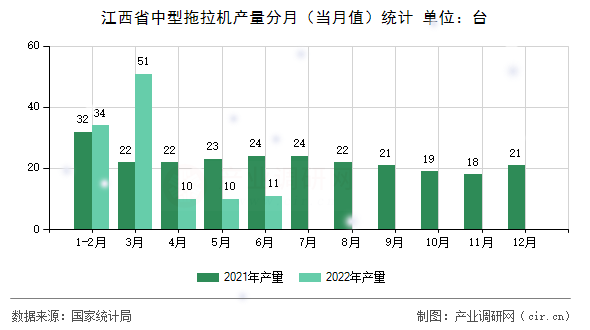 江西省中型拖拉機產量分月（當月值）統計