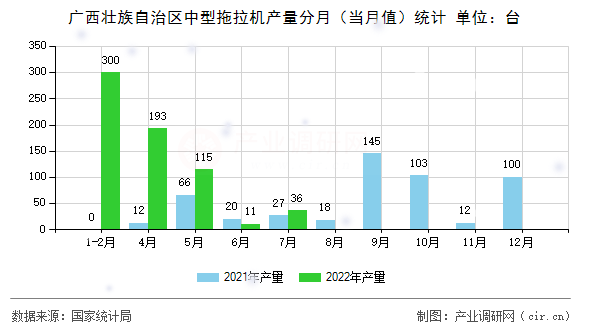 廣西壯族自治區中型拖拉機產量分月（當月值）統計