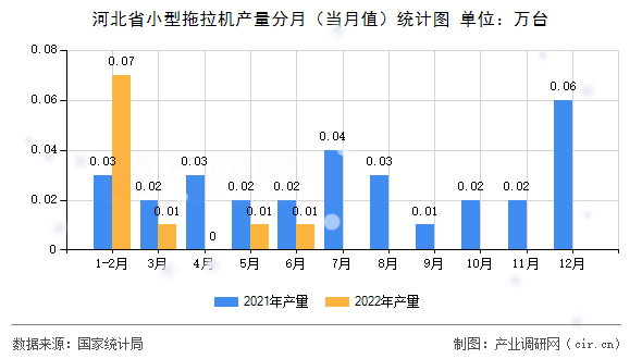 河北省小型拖拉機產量分月（當月值）統計圖