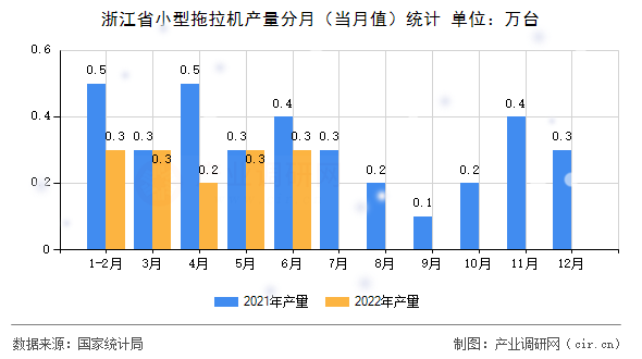 浙江省小型拖拉機產量分月（當月值）統計