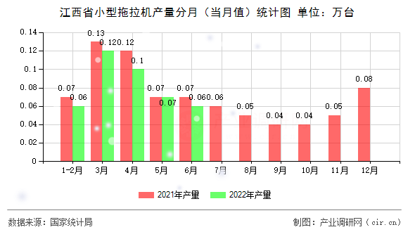 江西省小型拖拉機產量分月（當月值）統計圖