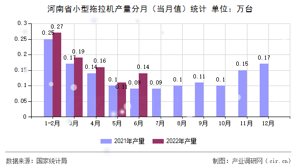 河南省小型拖拉機產量分月（當月值）統計