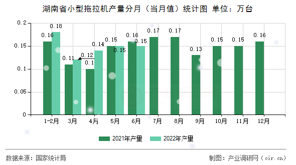湖南省小型拖拉機產量分月（當月值）統計圖