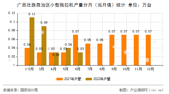 廣西壯族自治區小型拖拉機產量分月（當月值）統計