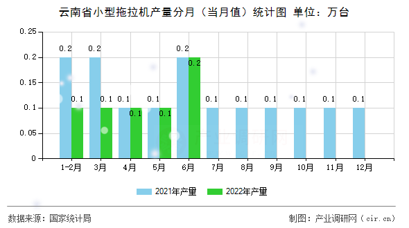 云南省小型拖拉機(jī)產(chǎn)量分月（當(dāng)月值）統(tǒng)計(jì)圖