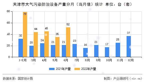 天津市大氣污染防治設備產量分月（當月值）統計