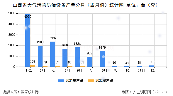 山西省大氣污染防治設備產量分月（當月值）統計圖