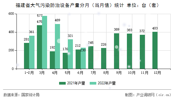 福建省大氣污染防治設備產量分月（當月值）統計