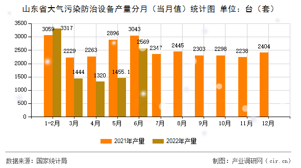 山東省大氣污染防治設備產量分月（當月值）統計圖