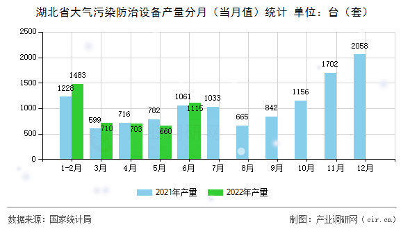 湖北省大氣污染防治設備產量分月（當月值）統計
