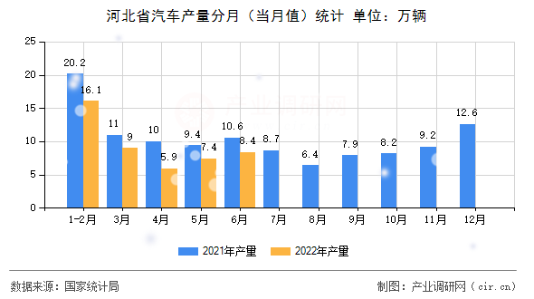 河北省汽車產(chǎn)量分月（當(dāng)月值）統(tǒng)計(jì)