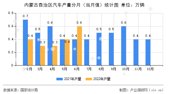 內蒙古自治區汽車產量分月（當月值）統計圖