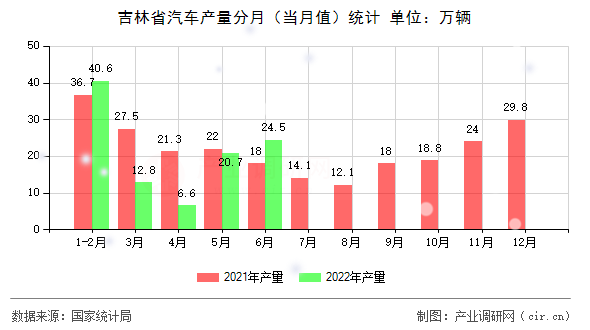 吉林省汽車產量分月（當月值）統計