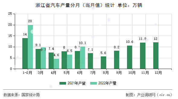 浙江省汽車產量分月（當月值）統計
