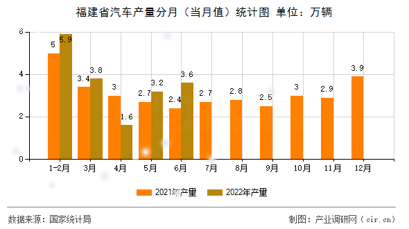 福建省汽車產量分月（當月值）統計圖