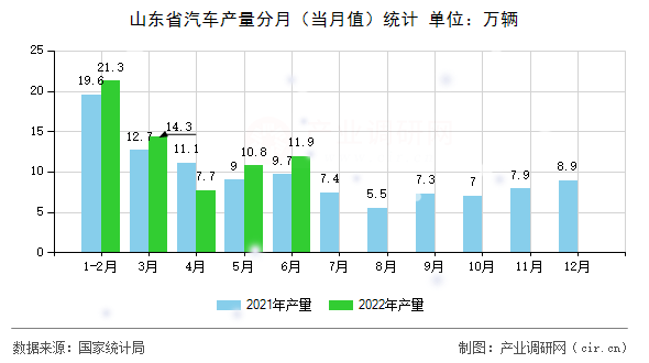 山東省汽車產量分月（當月值）統計